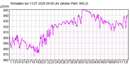 Gütemeßstation Beeskow elektr. Leitfähigkeit der letzten 31 Tage Onlinemeßstation Beeskow elektr. Leitfähigkeit der letzten 31 Tage