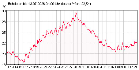 Gütemeßstation Beeskow Wassertemperatur der letzten 31 Tage Onlinemeßstation Beeskow Wassertemperatur der letzten 31 Tage