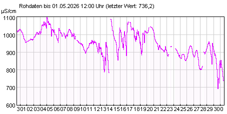 Gütemeßstation Cumlosen elektr. Leitfähigkeit der letzten 31 Tage