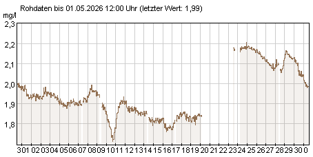 Gütemeßstation Cumlosen Werte des Nitrat-Stickstoffs der letzten 31 Tage