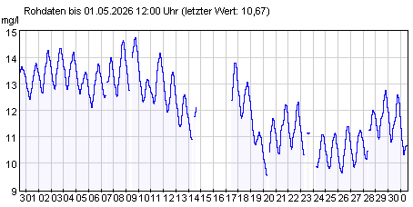 Gütemeßstation Cumlosen Sauerstoffgehalt der letzten 31 Tage