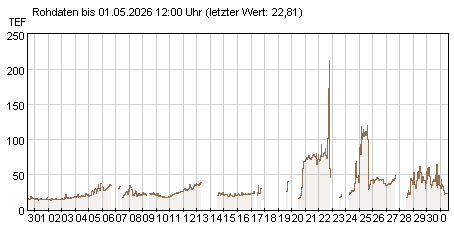 Gütemeßstation Cumlosen Trübungswerte der letzten 31 Tage