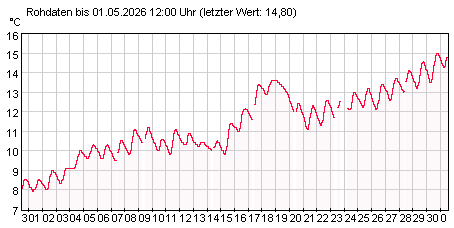 Gütemeßstation Cumlosen Wassertemperatur der letzten 31 Tage