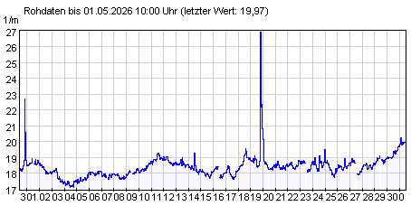 Gütemeßstation Frankfurt (Oder) Werte der UV-Absorption der letzten 31 Tage