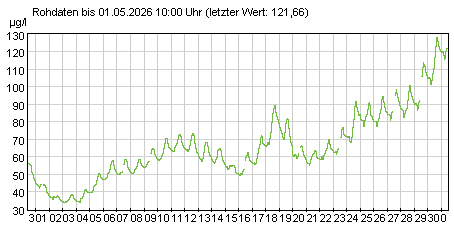 Gütemeßstation Frankfurt (Oder) Gesamtchlorophyl