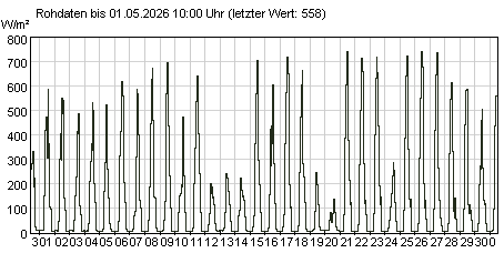 Gütemeßstation Frankfurt (Oder) Werte der Globalstrahlung der letzten 31 Tage