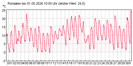 Gütemeßstation Frankfurt (Oder) Lufttemperatur der letzten 31 Tage