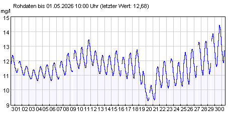 Gütemeßstation Frankfurt (Oder) Sauerstoffgehalt der letzten 31 Tage