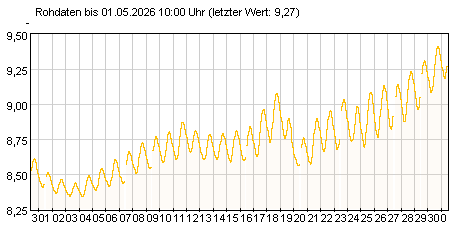 Gütemeßstation Frankfurt (Oder) pH-Werte der letzten 31 Tage