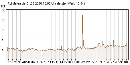 Gütemeßstation Frankfurt (Oder) Trübungswerte der letzten 31 Tage