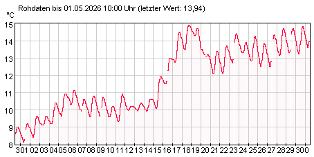 Gütemeßstation Frankfurt (Oder) Wassertemperatur der letzten 31 Tage