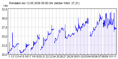 Gütemeßstation Hohenwutzen Werte der UV-Absorption der letzten 31 Tage