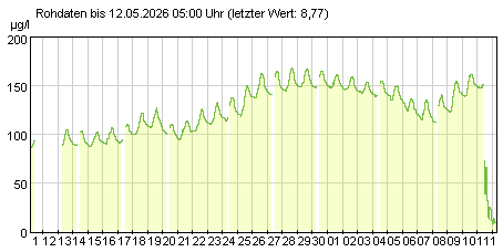 Gütemeßstation Hohenwutzen Gesamtchlorophyllwerte der letzten 31 Tage
