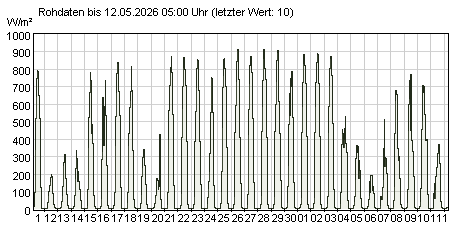 Gütemeßstation Hohenwutzen Werte der Globalstrahlung der letzten 31 Tage