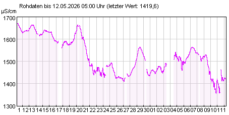 Gütemeßstation Hohenwutzen elektr. Leitfähigkeit der letzten 31 Tage