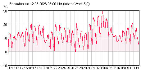 Gütemeßstation Hohenwutzen Lufttemperatur der letzten 31 Tage