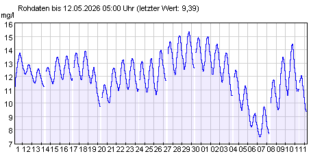 Gütemeßstation Hohenwutzen Sauerstoffgehalt der letzten 31 Tage