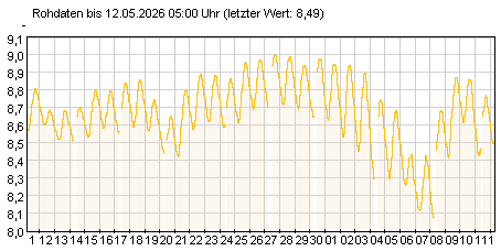 Gütemeßstation Hohenwutzen pH-Werte der letzten 31 Tage