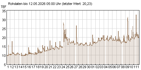 Gütemeßstation Hohenwutzen Trübungswerte der letzten 31 Tage