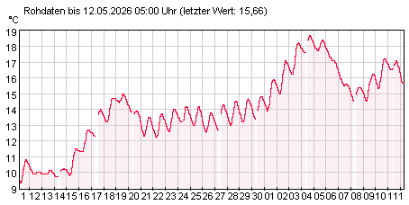 Gütemeßstation Hohenwutzen Wassertemperatur der letzten 31 Tage