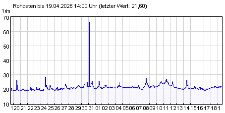 Gütemeßstation Kleinmachnow Werte der UV-Absorption der letzten 31 Tage