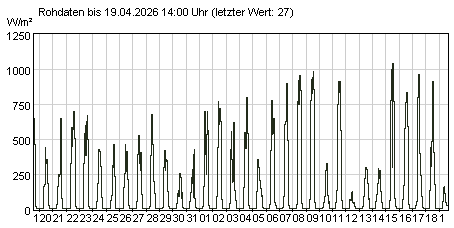 Gütemeßstation Kleinmachnow Werte der Globalstrahlung der letzten 31 Tage