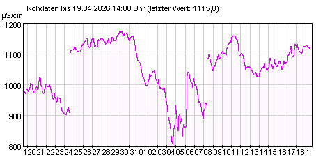 Gütemeßstation Kleinmachnow elektr. Leitfähigkeit der letzten 31 Tage