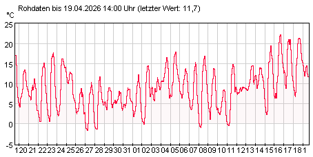 Gütemeßstation Kleinmachnow Lufttemperatur der letzten 31 Tage