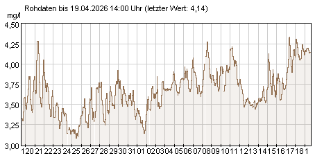 Gütemeßstation Kleinmachnow Werte des Nitrat-Stickstoffs der letzten 31 Tage