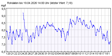 Gütemeßstation Kleinmachnow Sauerstoffgehalt der letzten 31 Tage
