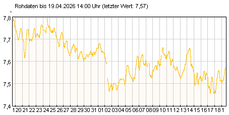 Gütemeßstation Kleinmachnow pH-Werte der letzten 31 Tage