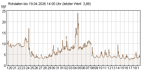 Gütemeßstation Kleinmachnow Trübungswerte der letzten 31 Tage