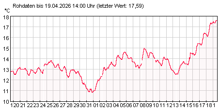 Gütemeßstation Kleinmachnow Wassertemperatur der letzten 31 Tage