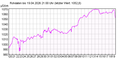 Onlinemeßstation Leibsch elektr. Leitfähigkeit der letzten 31 Tage
