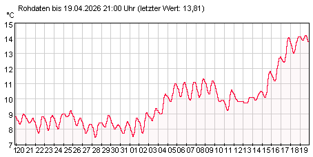 Onlinemeßstation Leibsch Wassertemperatur der letzten 31 Tage