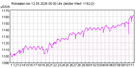 Gütemeßstation Neuhausen elektrische Leitfähigkeit der letzten 31 Tage Gütemeßstation Neuhausen elektrische Leitfähigkeit der letzten 31 Tage