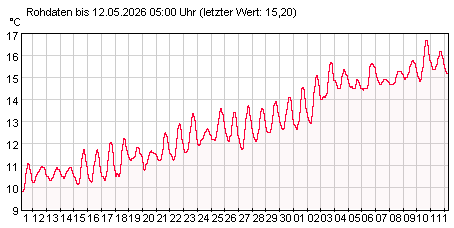 Gütemeßstation Neuhausen Wassertemperatur der letzten 31 Tage Gütemeßstation Neuhausen Wassertemperatur der letzten 31 Tage