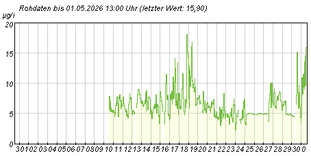 Gütemeßstation Potsdam Gesamtchlorophyllwerte der letzten 31 Tage