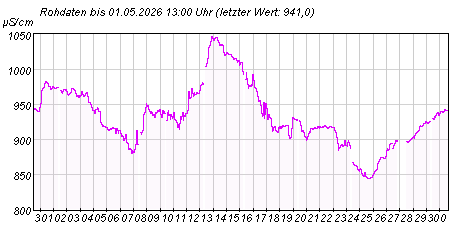 Gütemeßstation Potsdam elektr. Leitfähigkeit der letzten 31 Tage