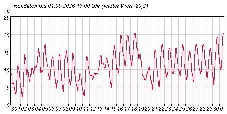 Gütemeßstation Potsdam Lufttemperatur der letzten 31 Tage