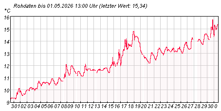 Gütemeßstation Potsdam Wassertemperatur der letzten 31 Tage