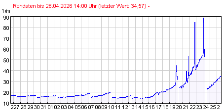 Gütemeßstation Ratzdorf Werte der UV-Absorption der letzten 31 Tage