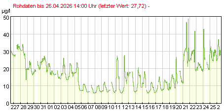 Gütemeßstation Ratzdorf Gesamtchlorophyllwerte der letzten 31 Tage