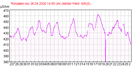 Gütemeßstation Ratzdorf elektr. Leitfähigkeit der letzten 31 Tage