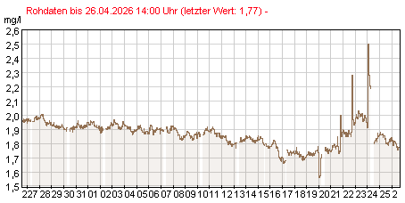 Gütemeßstation Ratzdorf Werte des Nitrat-Stickstoffs der letzten 31 Tage
