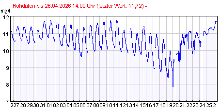 Gütemeßstation Ratzdorf Sauerstoffgehalt der letzten 31 Tage