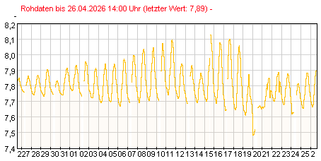 Gütemeßstation Ratzdorf pH-Werte der letzten 31 Tage