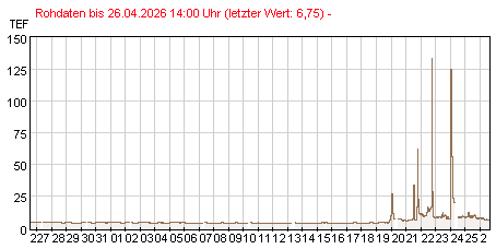 Gütemeßstation Ratzdorf Aktuelle Trübungswerte der letzten 31 Tage
