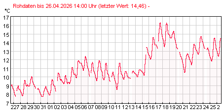 Gütemeßstation Ratzdorf Wassertemperatur der letzten 31 Tage
