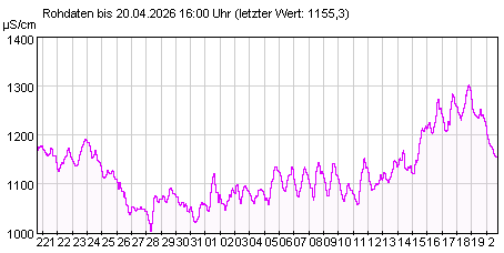 Gütemeßstation Spremberg elektr. Leitfähigkeit der letzten 31 Tage